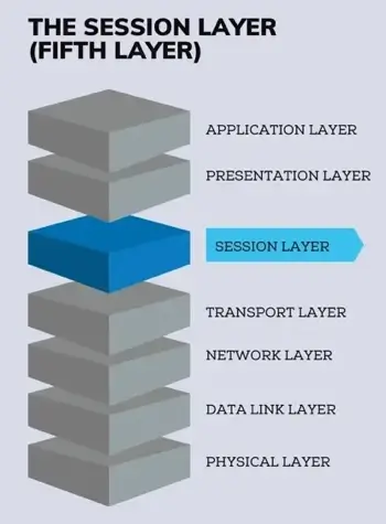 The session layer is the fifth layer in the OSI model.