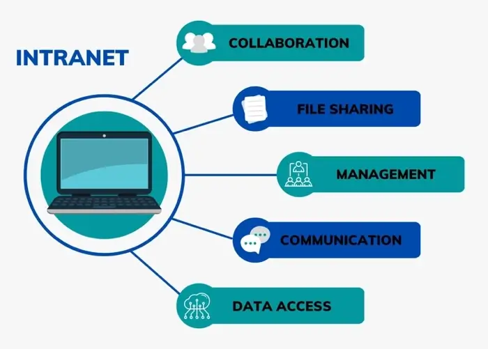 Chart showing featured uses of an intranet network system