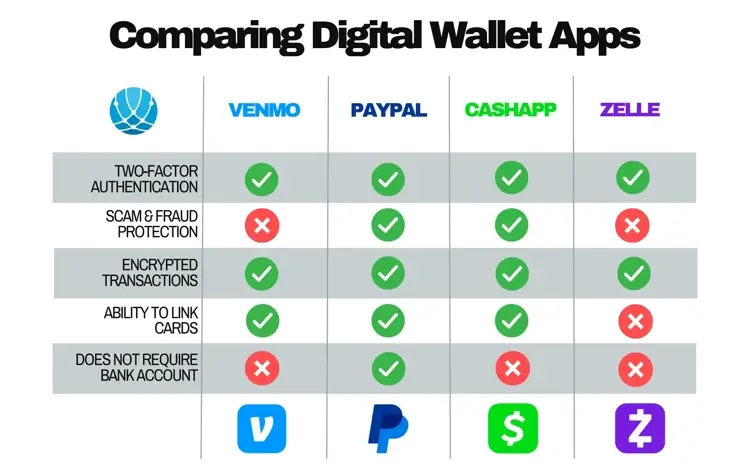 Chart comparing the safety of Venmo, PayPal, Zelle, and CashApp