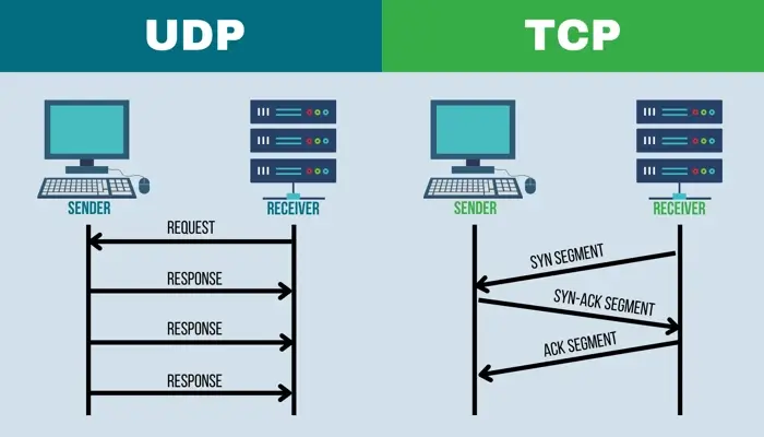 Comparing the flow of requests in TCP vs. UDP