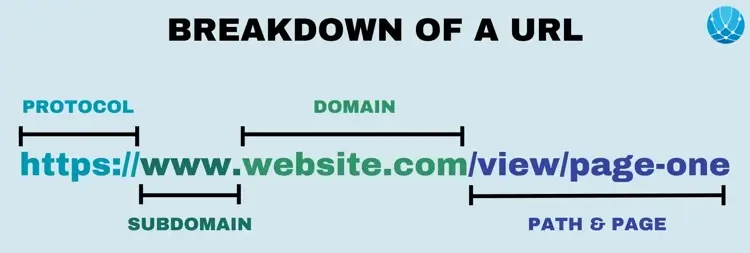 A breakdown of a URL and its components